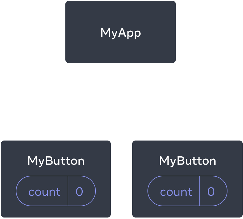 Diagram yang menunjukkan sebuah pohon dengan tiga komponen, satu induk berlabel MyApp dan dua anak berlabel MyButton. Kedua komponen MyButton berisi hitungan (count) dengan nilai nol.