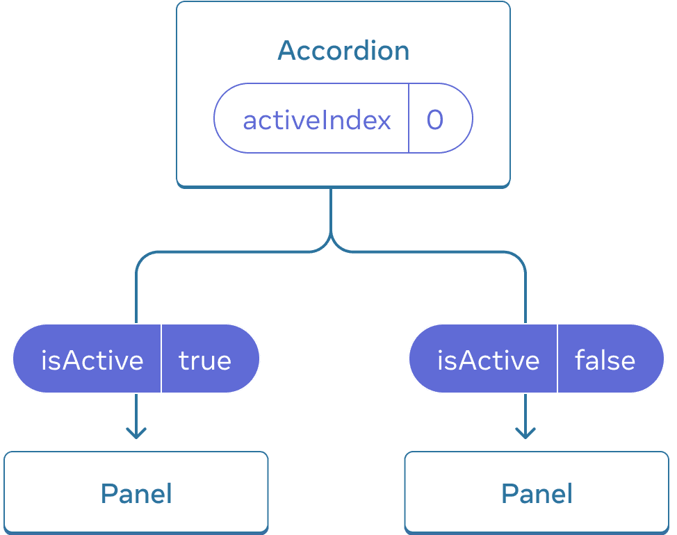 Diagram yang menunjukkan pohon tiga komponen, satu induk yang diberi label Accordion dan dua anak yang diberi label Panel. Accordion berisi nilai activeIndex nol yang berubah menjadi nilai isActive true yang dilewatkan ke Panel pertama, dan nilai isActive false yang dioper ke Panel kedua.